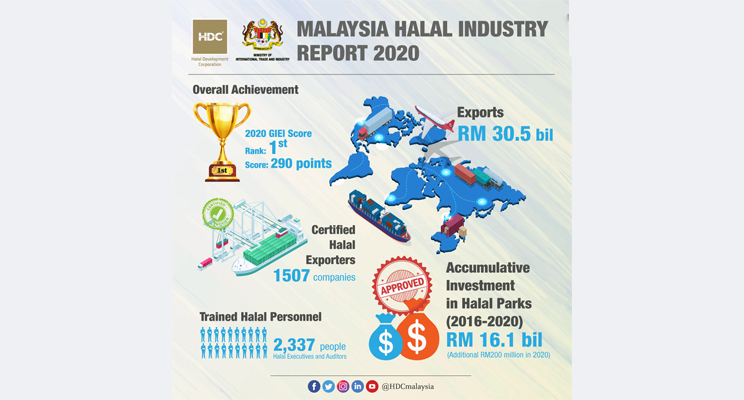Malaysia Halal Industry Key Indicators for 2020